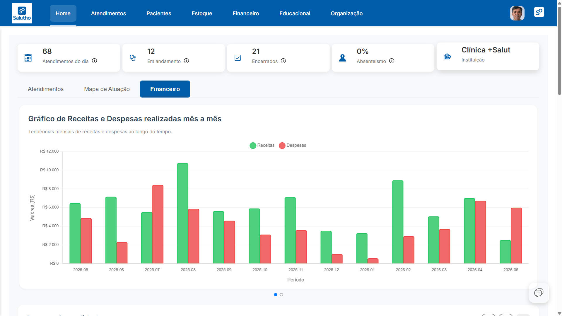 Financial dashboard in SaluGestor